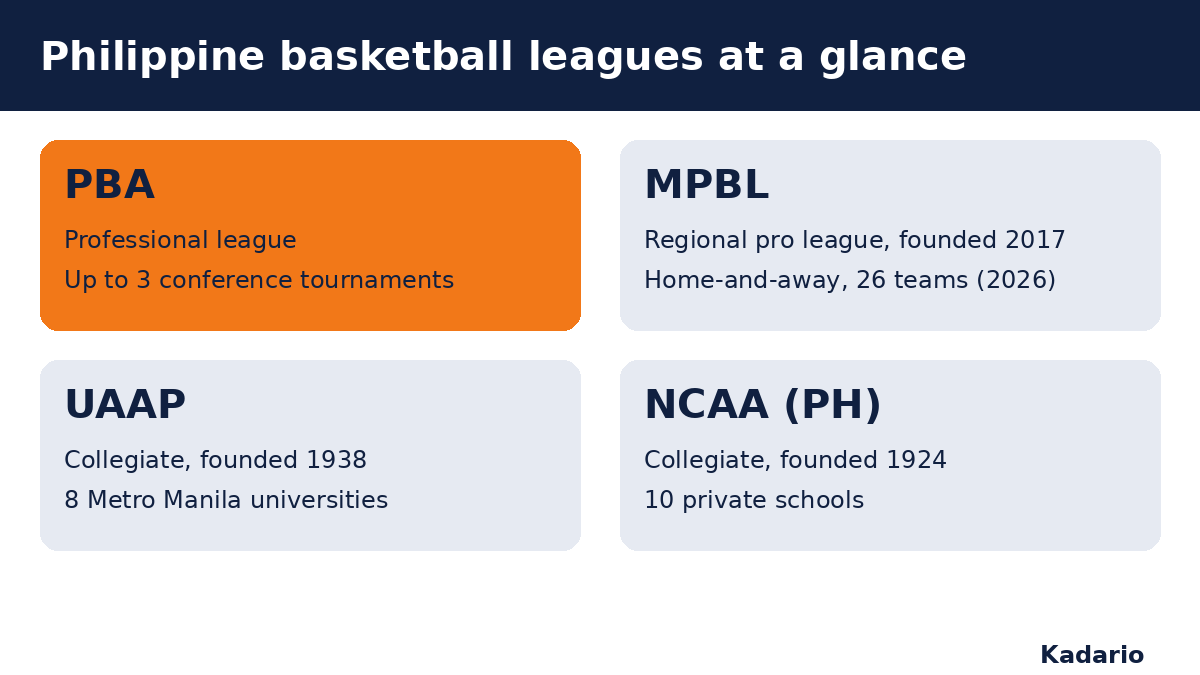Overview of four Philippine basketball leagues: PBA professional league, MPBL regional pro league founded 2017, UAAP collegiate association founded 1938 with eight universities, NCAA Philippines founded 1924 with ten schools
